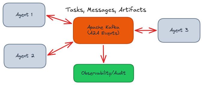 A2A Protocol over Kafka