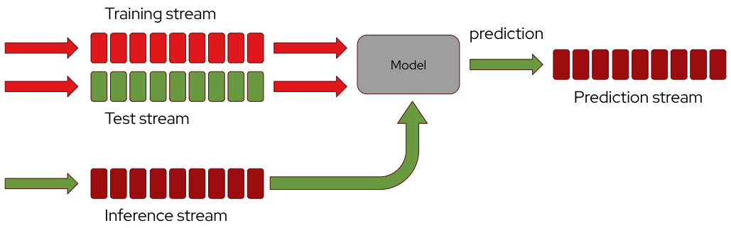 Training Test Streams