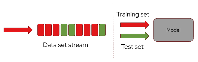 Split Dataset Stream