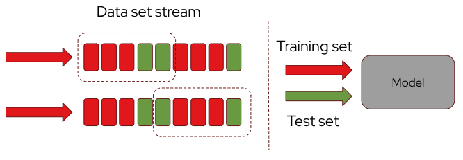 Windowing Dataset Stream