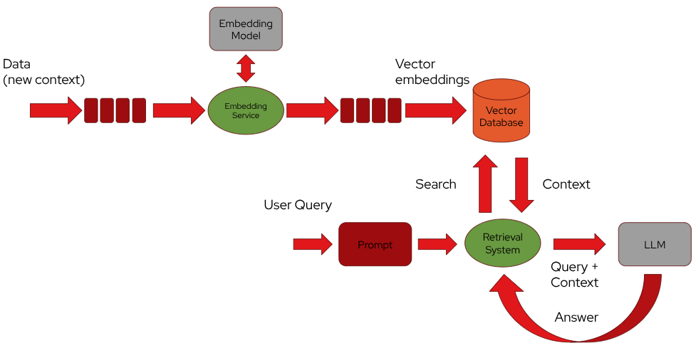 Retrieval Augmented Generation