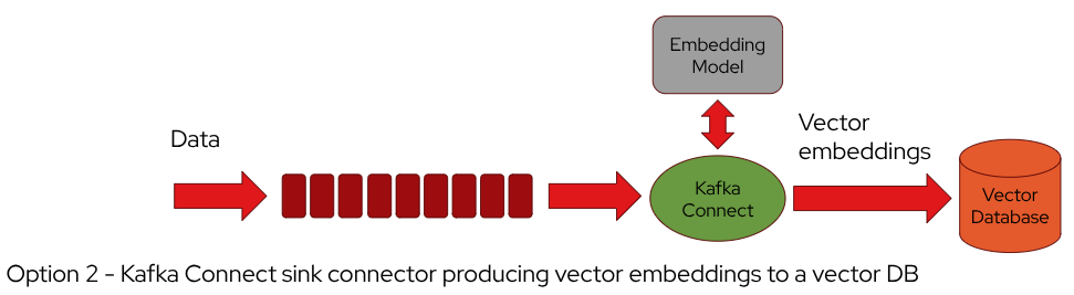 Option 2 - Kafka Connect Sink Connector for embeddings